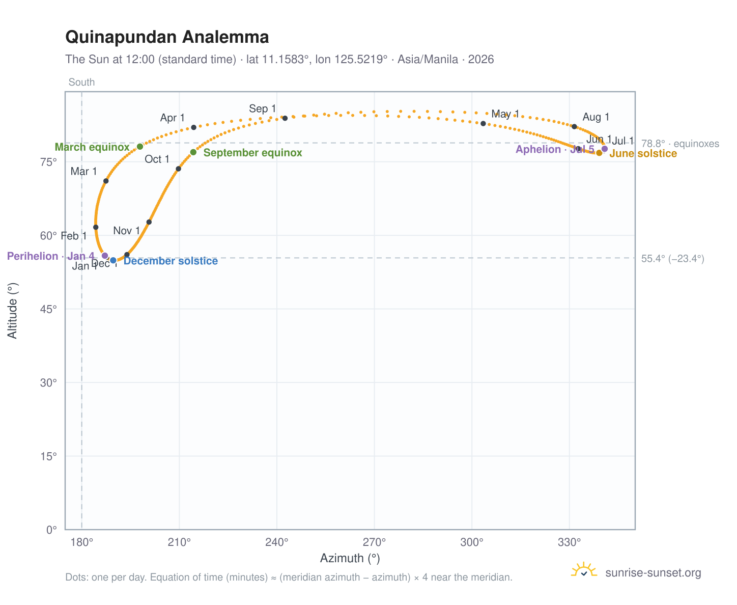 Quinapundan analemma chart: the Sun at 12:00 (standard time) through the year