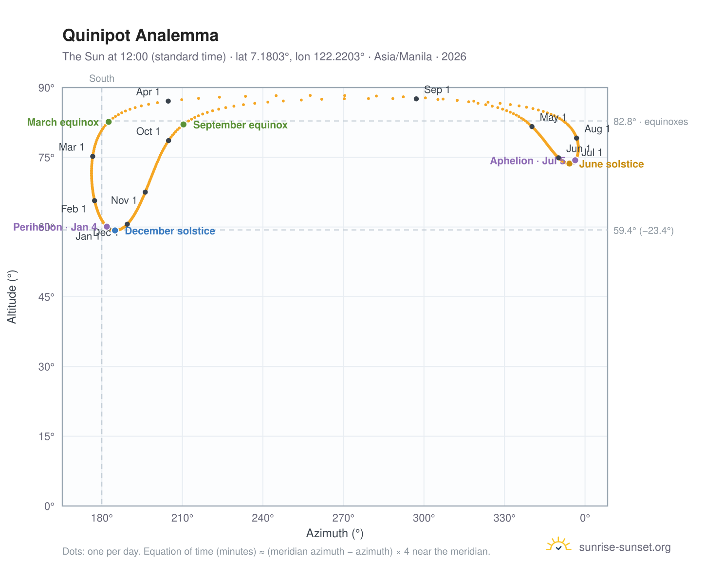 Quinipot analemma chart: the Sun at 12:00 (standard time) through the year