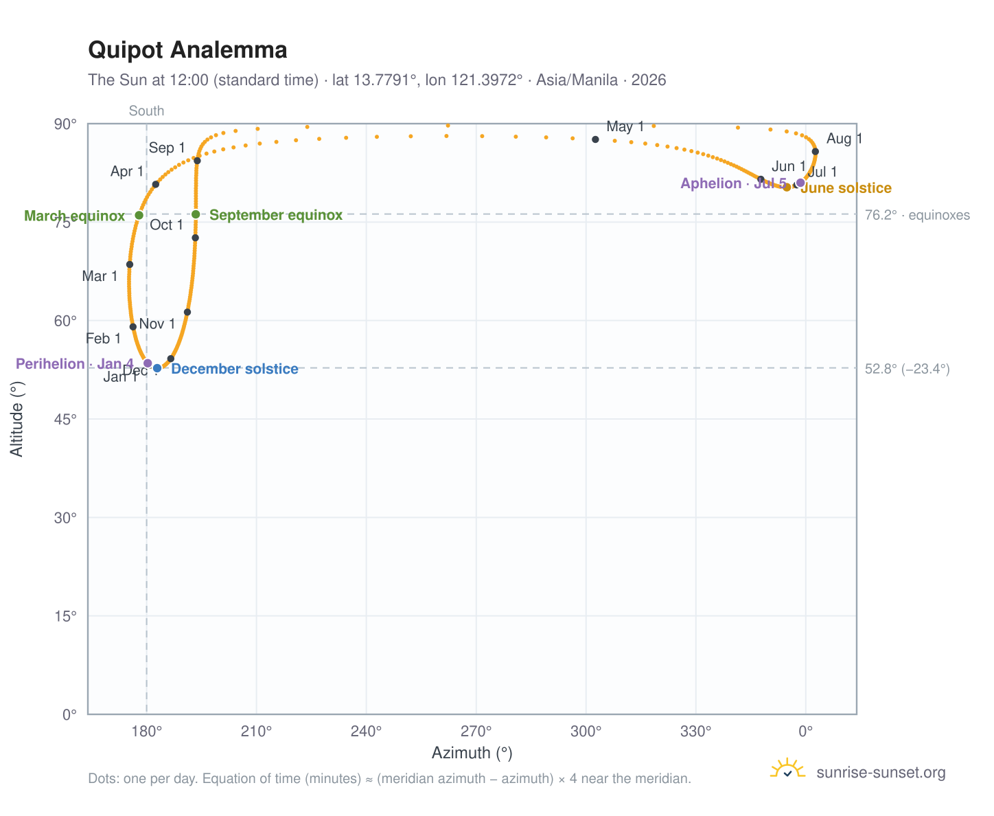 Quipot analemma chart: the Sun at 12:00 (standard time) through the year