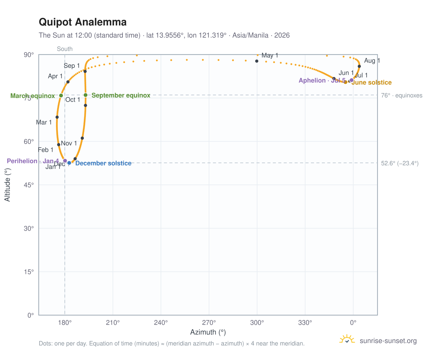Quipot analemma chart: the Sun at 12:00 (standard time) through the year