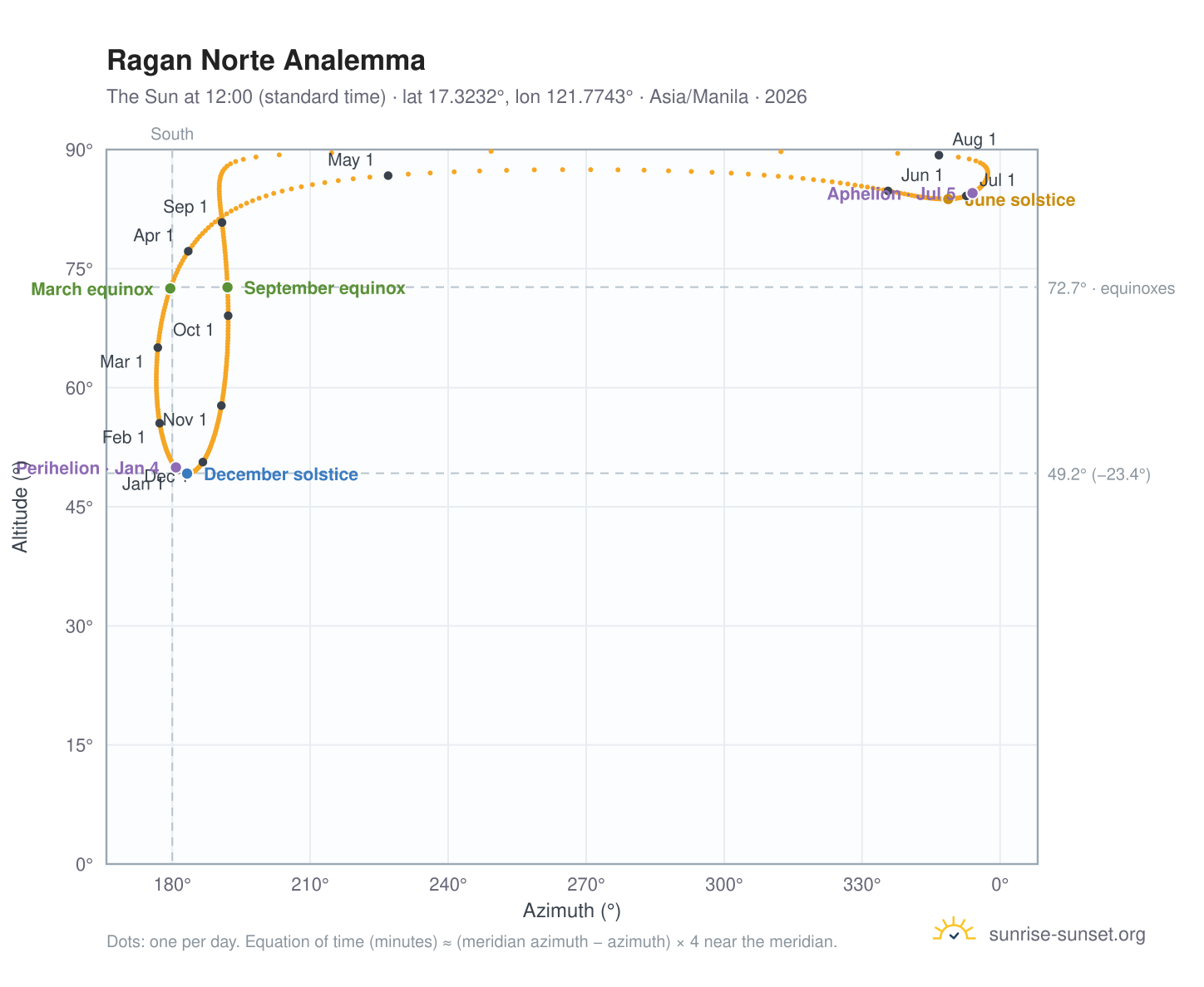 Ragan Norte analemma chart: the Sun at 12:00 (standard time) through the year