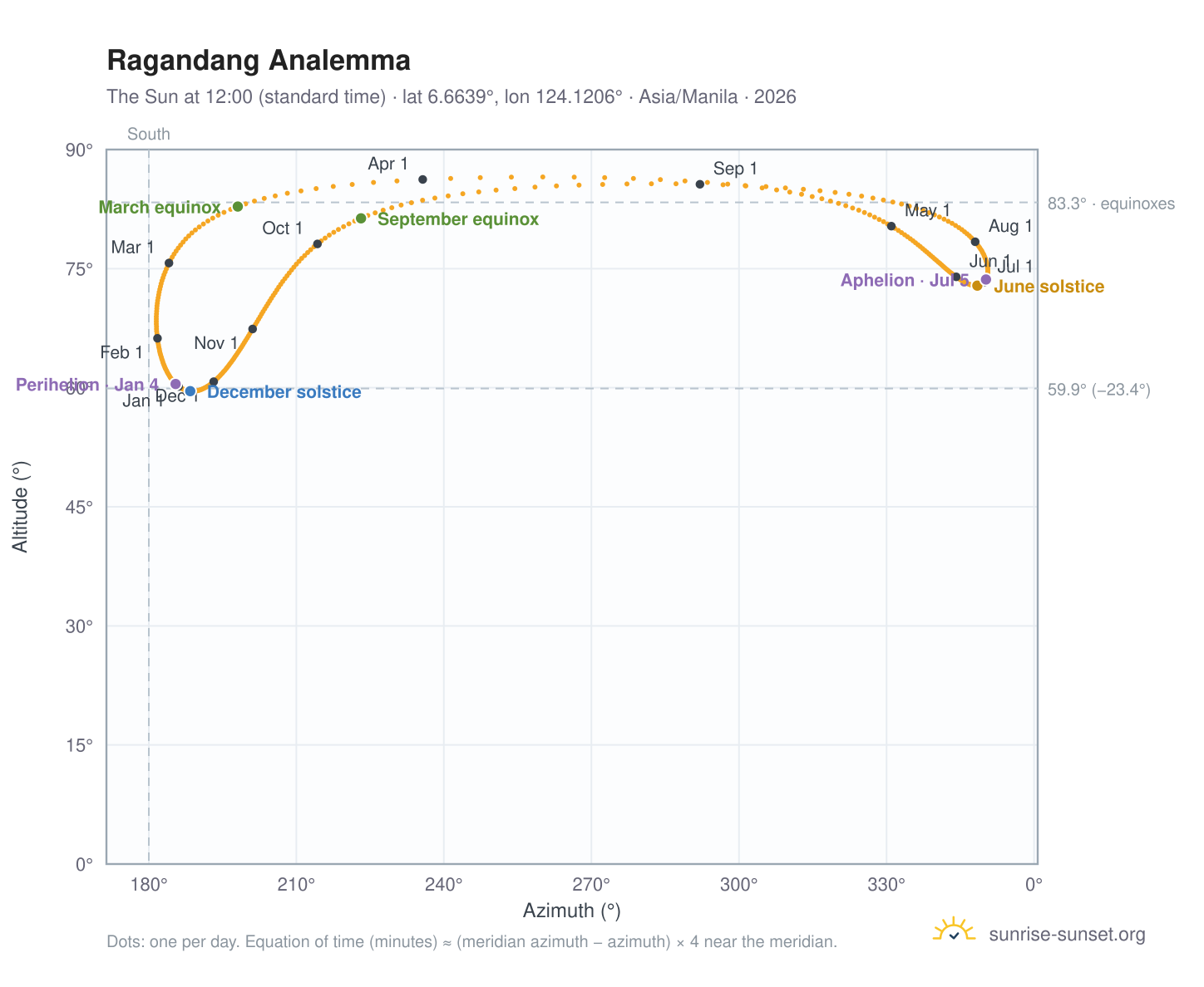Ragandang analemma chart: the Sun at 12:00 (standard time) through the year