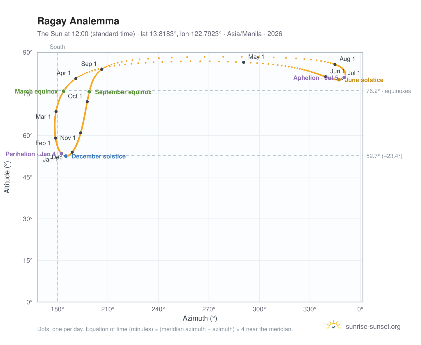 Ragay analemma chart: the Sun at 12:00 (standard time) through the year