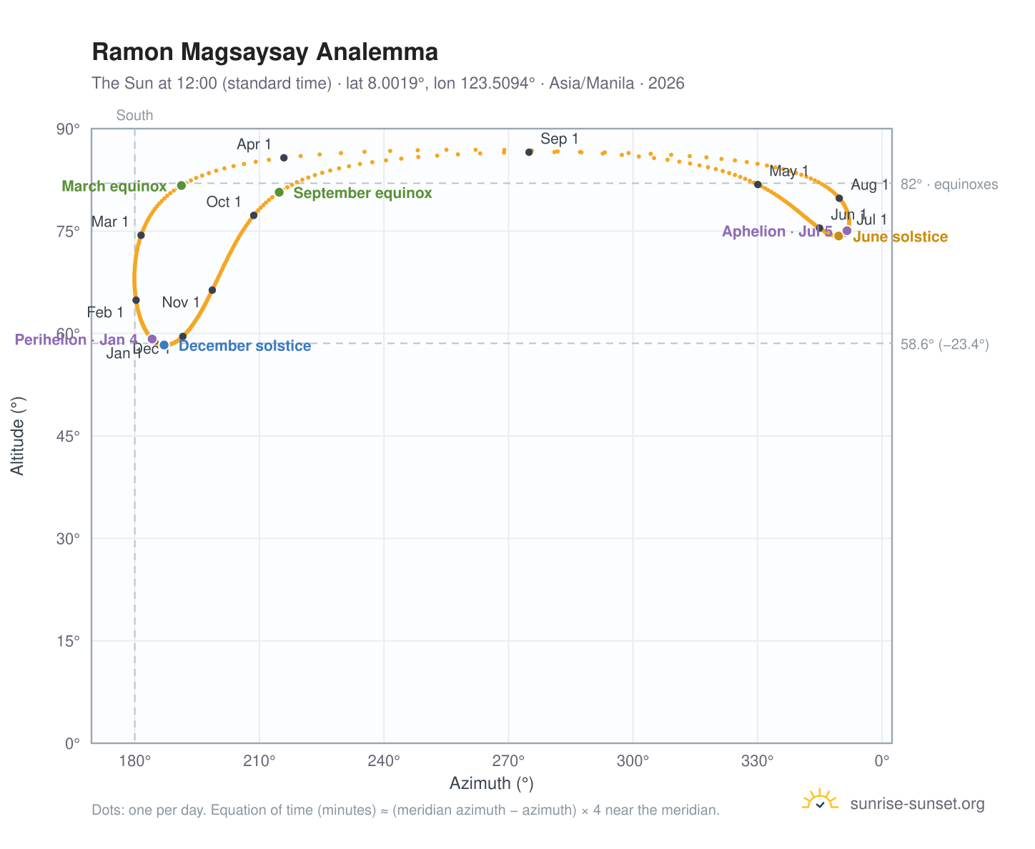 Ramon Magsaysay analemma chart: the Sun at 12:00 (standard time) through the year