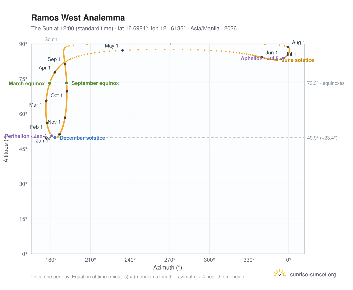 Ramos West analemma chart: the Sun at 12:00 (standard time) through the year