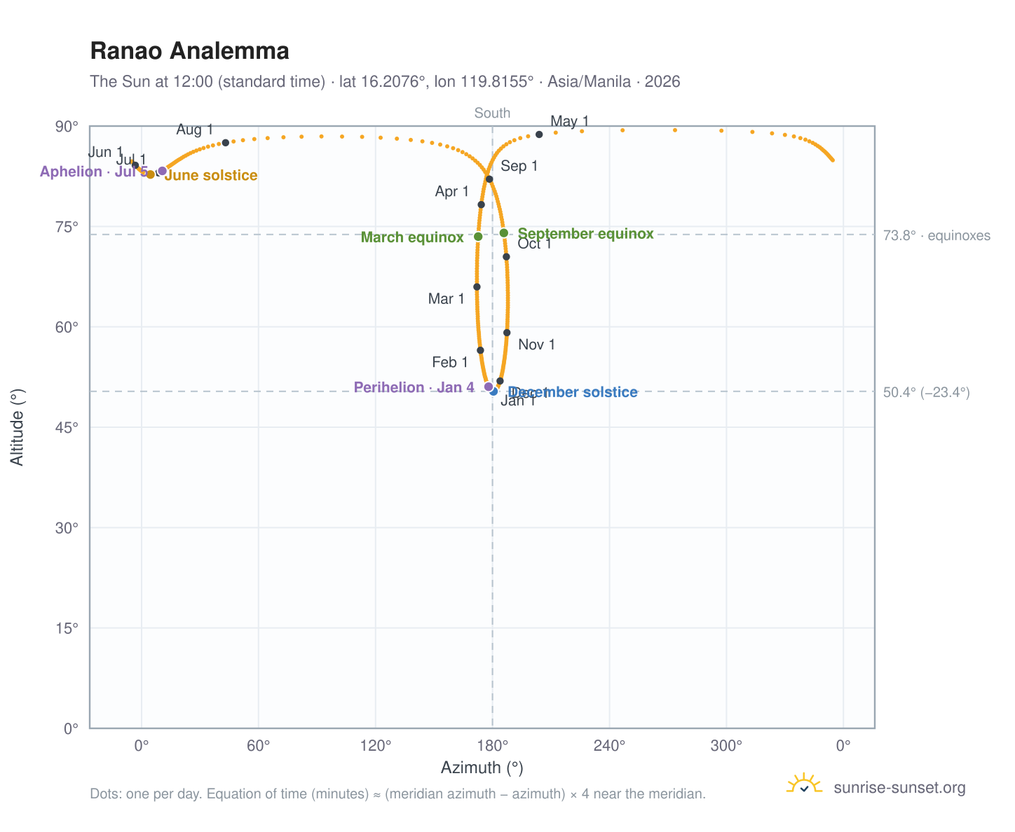 Ranao analemma chart: the Sun at 12:00 (standard time) through the year