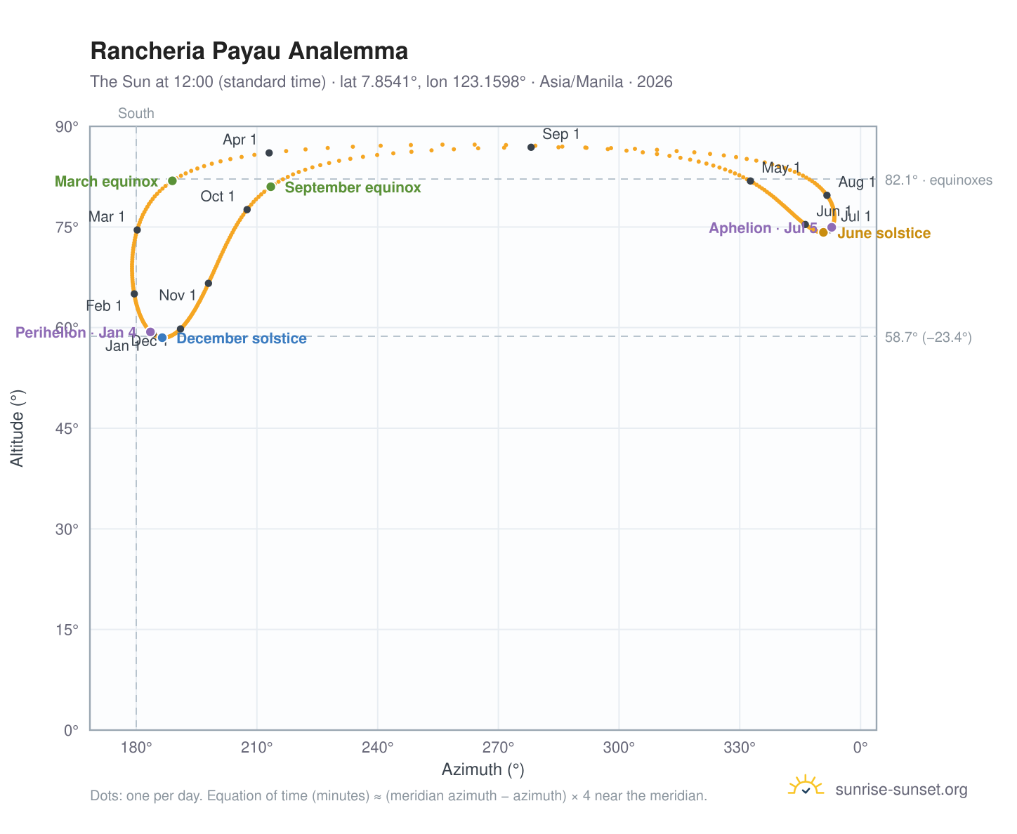 Rancheria Payau analemma chart: the Sun at 12:00 (standard time) through the year