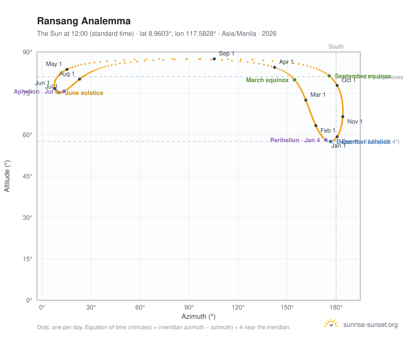 Ransang analemma chart: the Sun at 12:00 (standard time) through the year