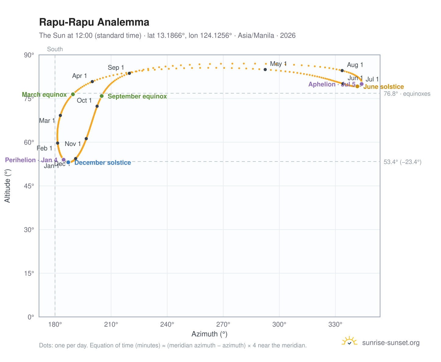 Rapu-Rapu analemma chart: the Sun at 12:00 (standard time) through the year