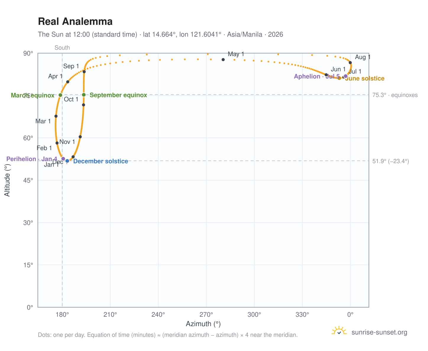 Real analemma chart: the Sun at 12:00 (standard time) through the year