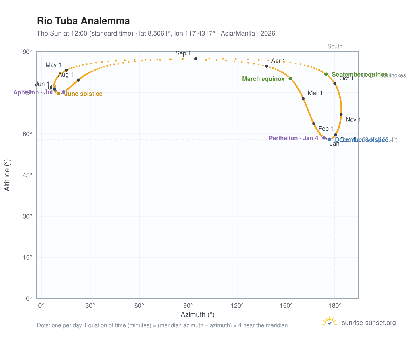 Rio Tuba analemma chart: the Sun at 12:00 (standard time) through the year