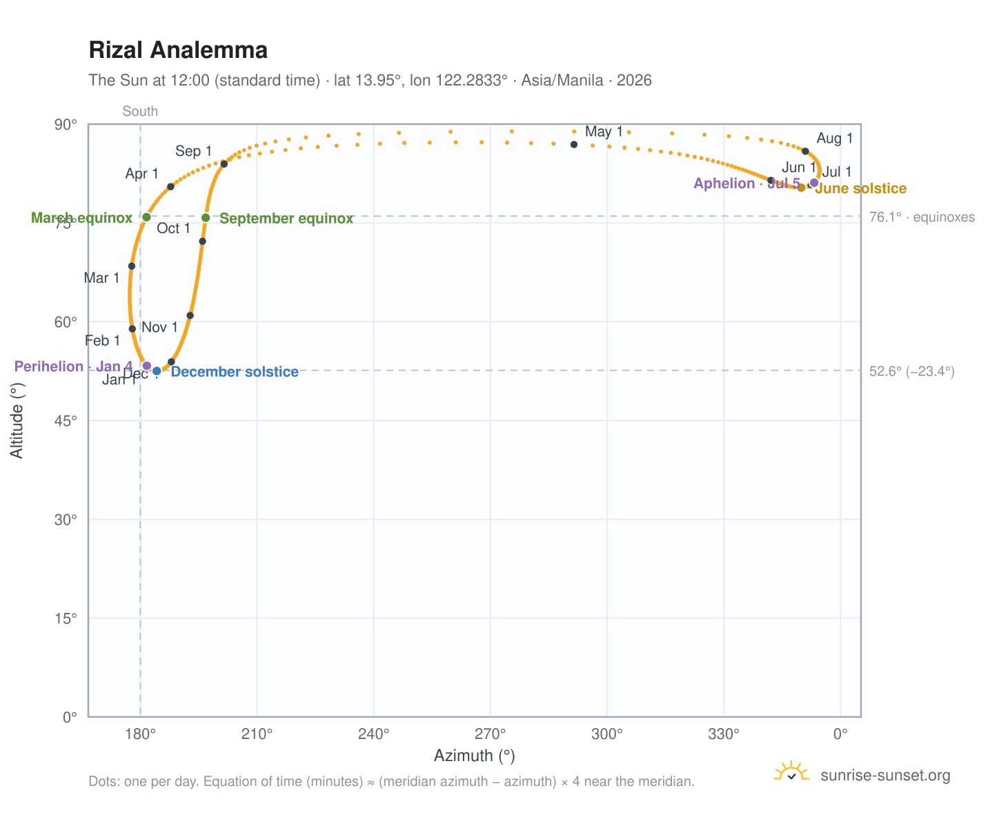 Rizal analemma chart: the Sun at 12:00 (standard time) through the year