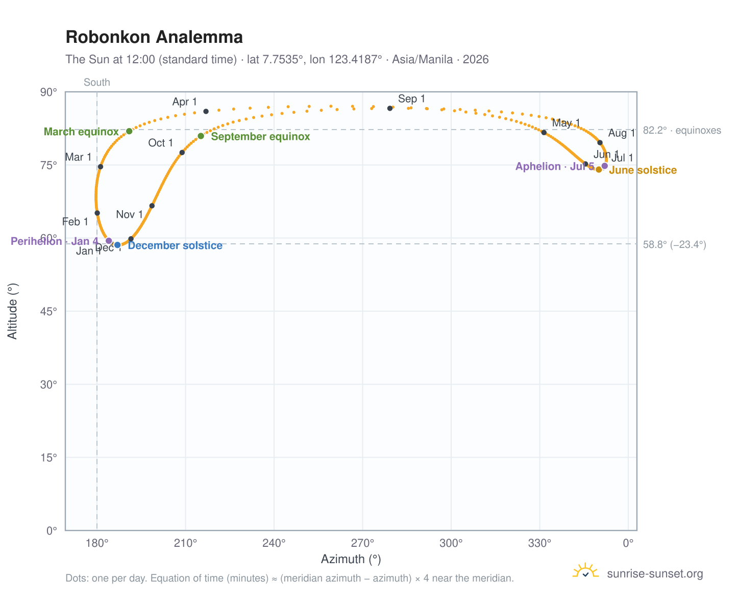 Robonkon analemma chart: the Sun at 12:00 (standard time) through the year