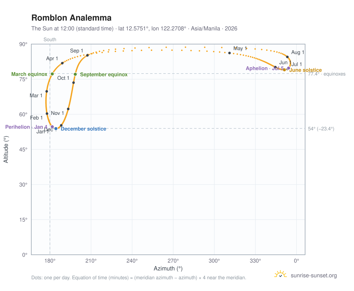 Romblon analemma chart: the Sun at 12:00 (standard time) through the year