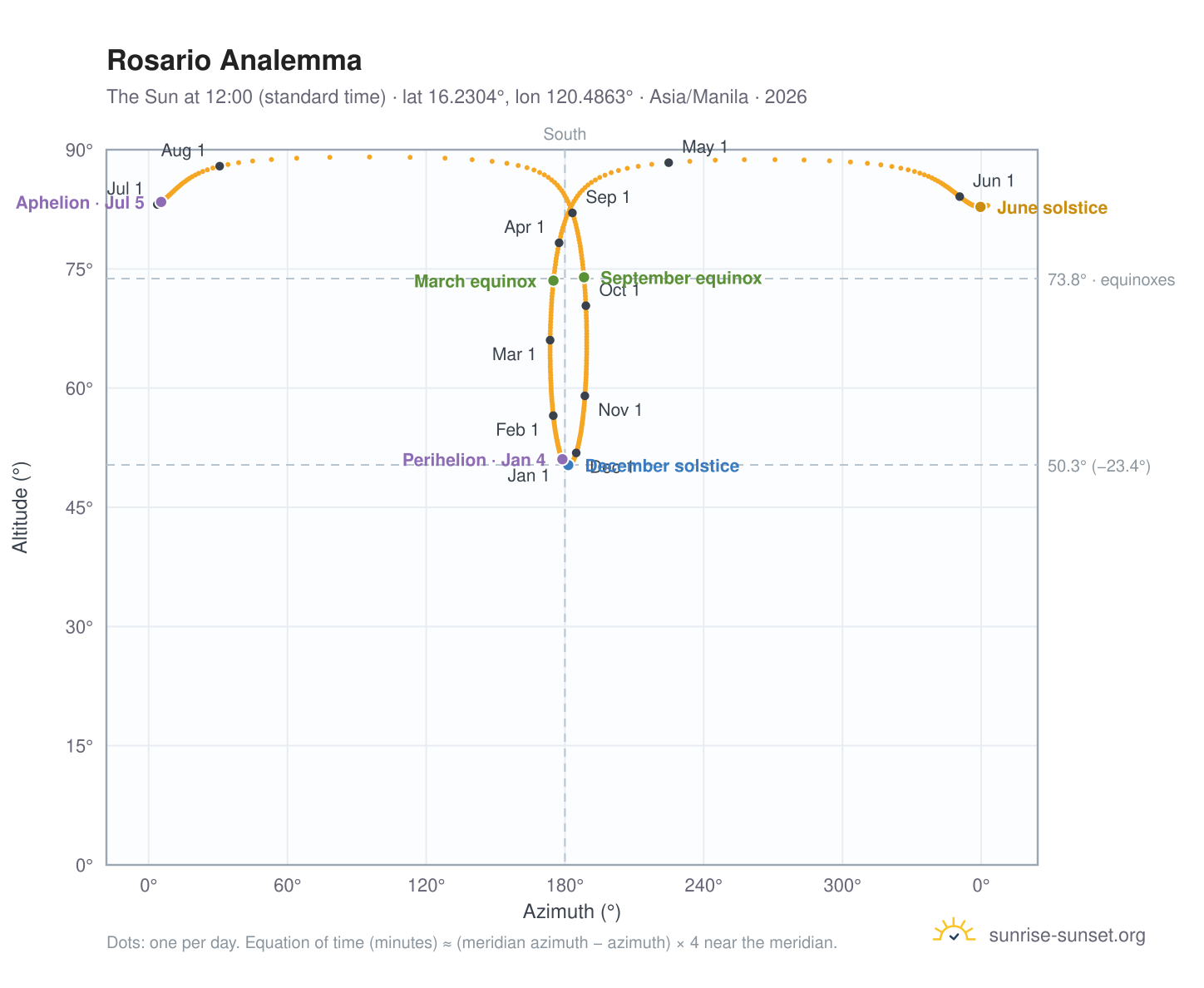 Rosario analemma chart: the Sun at 12:00 (standard time) through the year