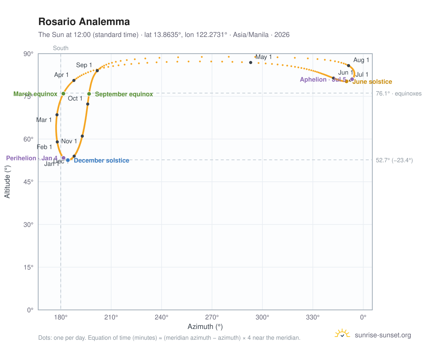 Rosario analemma chart: the Sun at 12:00 (standard time) through the year