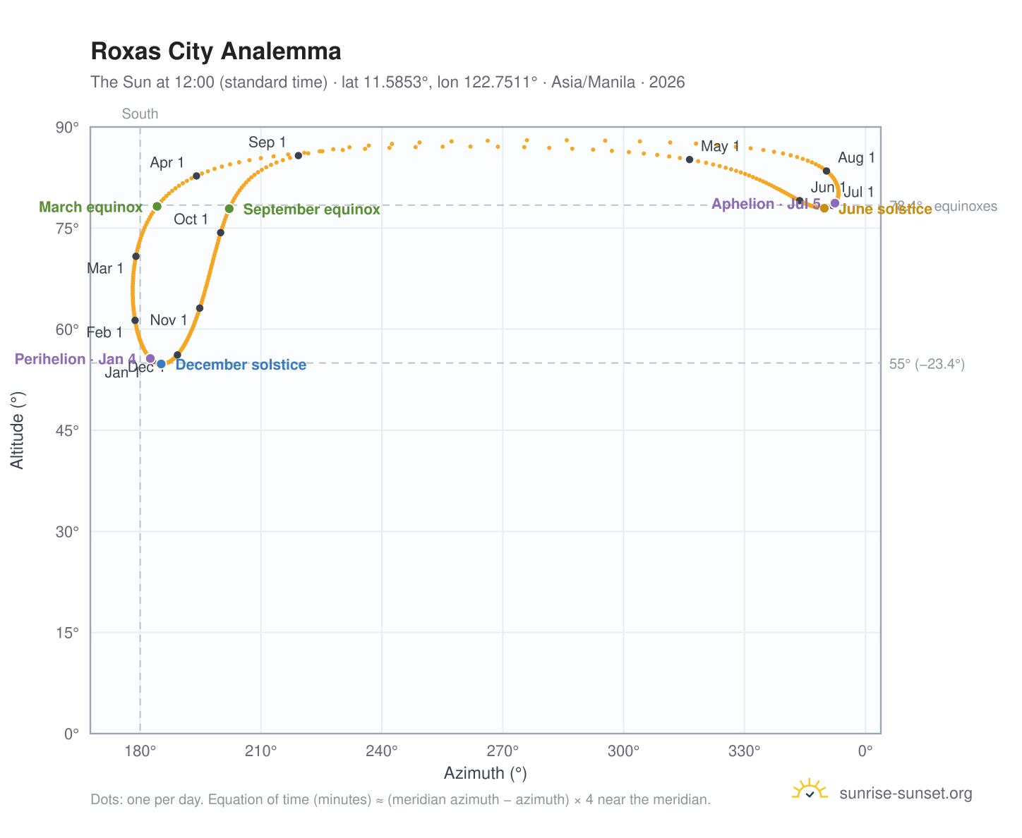 Roxas City analemma chart: the Sun at 12:00 (standard time) through the year