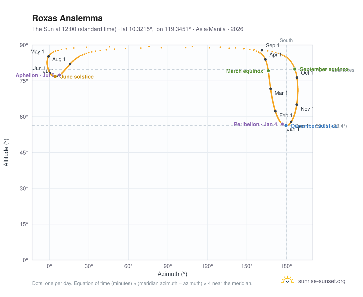 Roxas analemma chart: the Sun at 12:00 (standard time) through the year