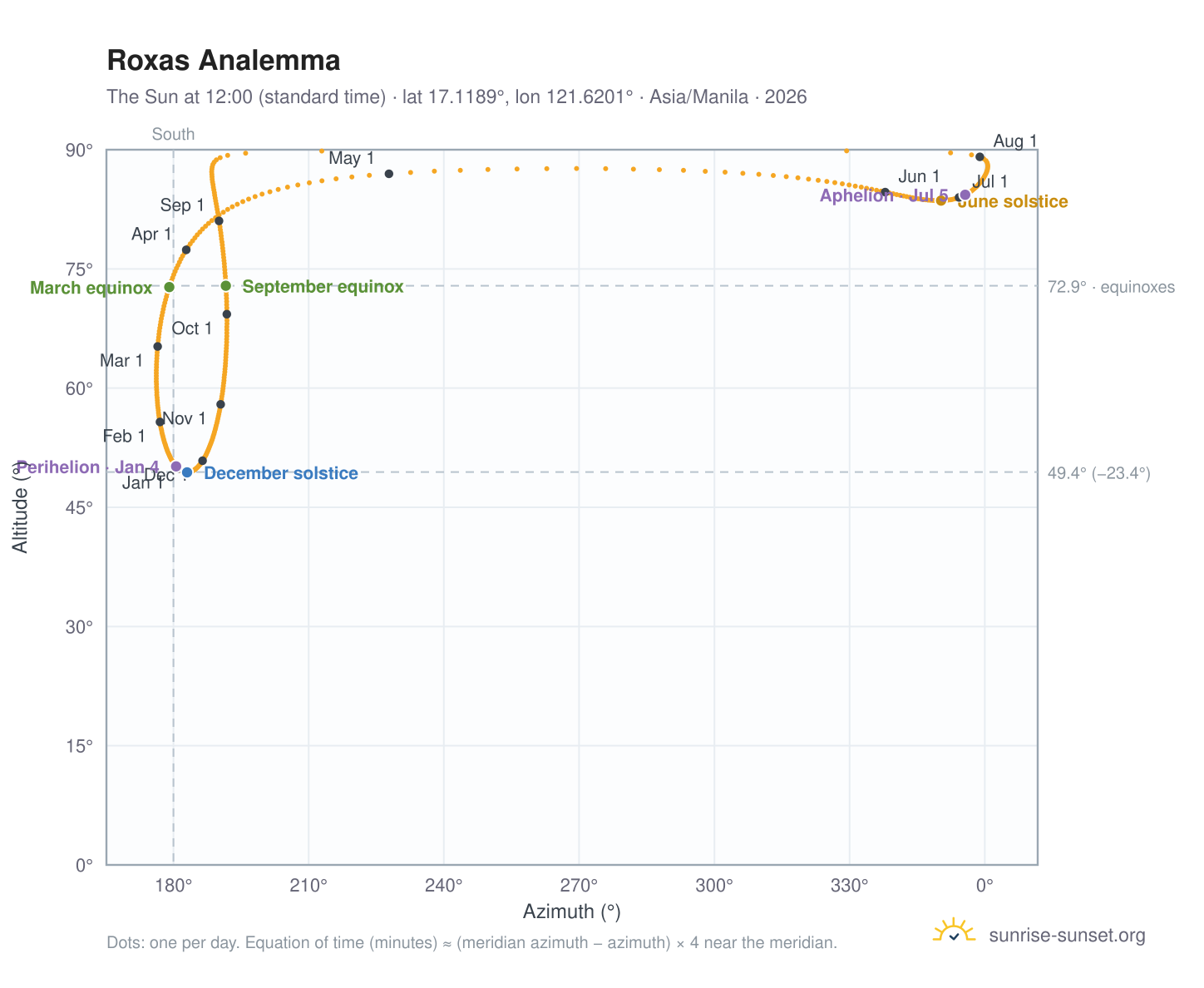 Roxas analemma chart: the Sun at 12:00 (standard time) through the year