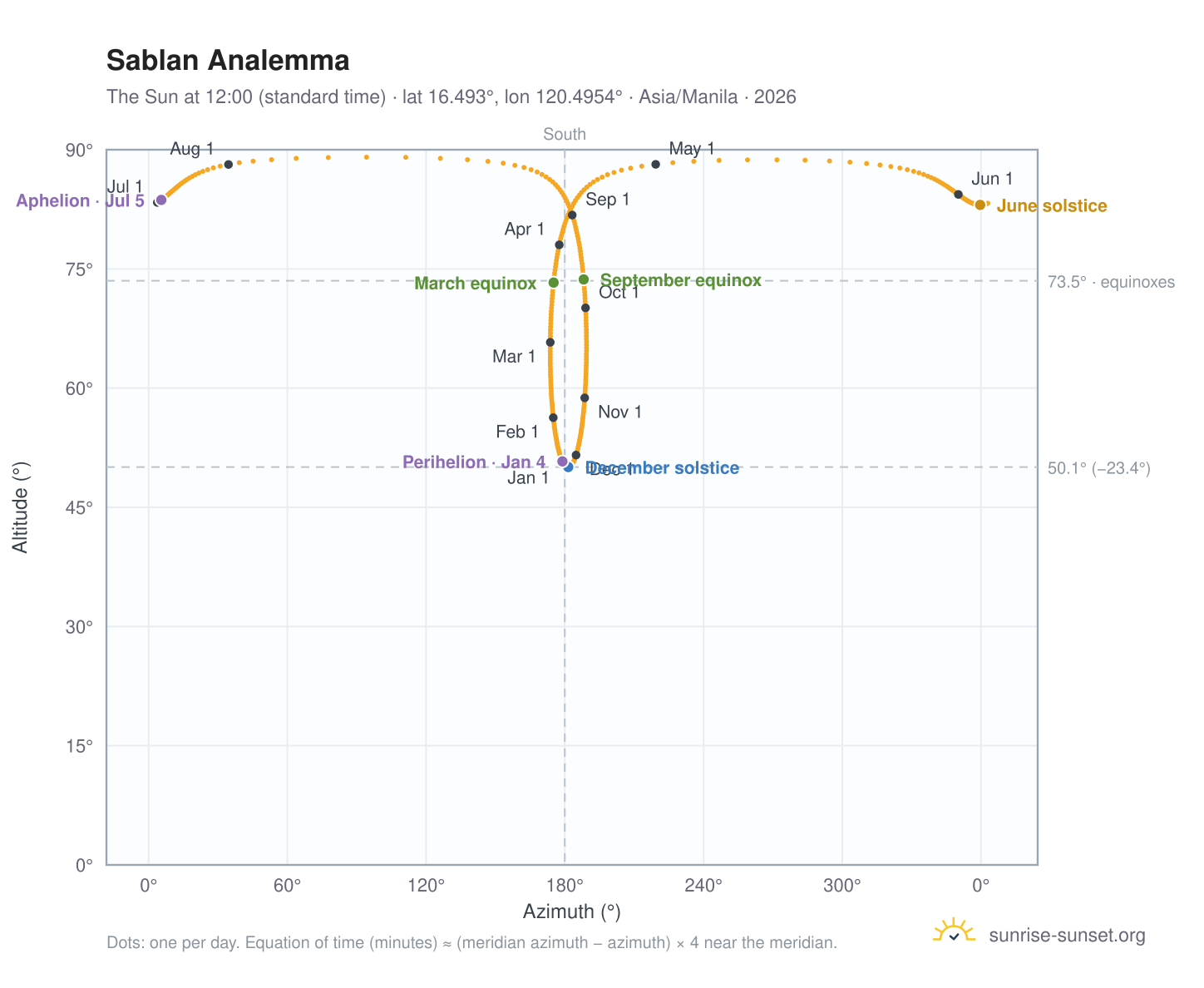 Sablan analemma chart: the Sun at 12:00 (standard time) through the year