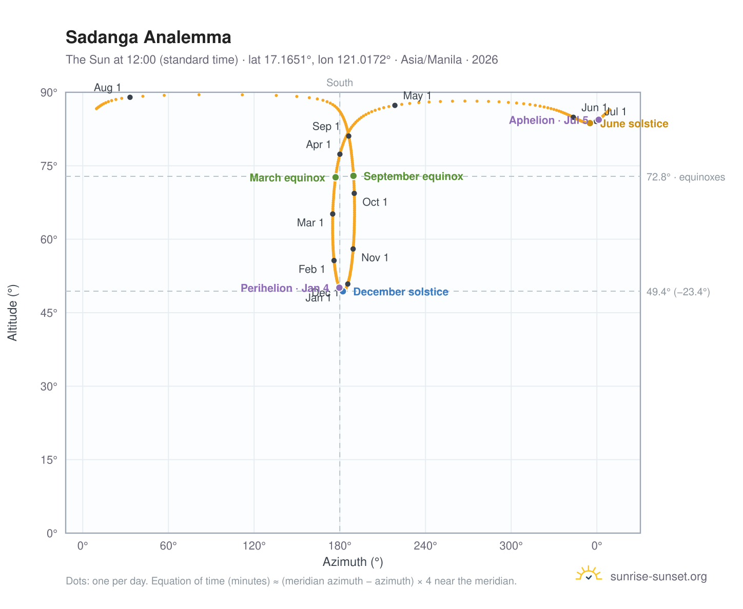 Sadanga analemma chart: the Sun at 12:00 (standard time) through the year