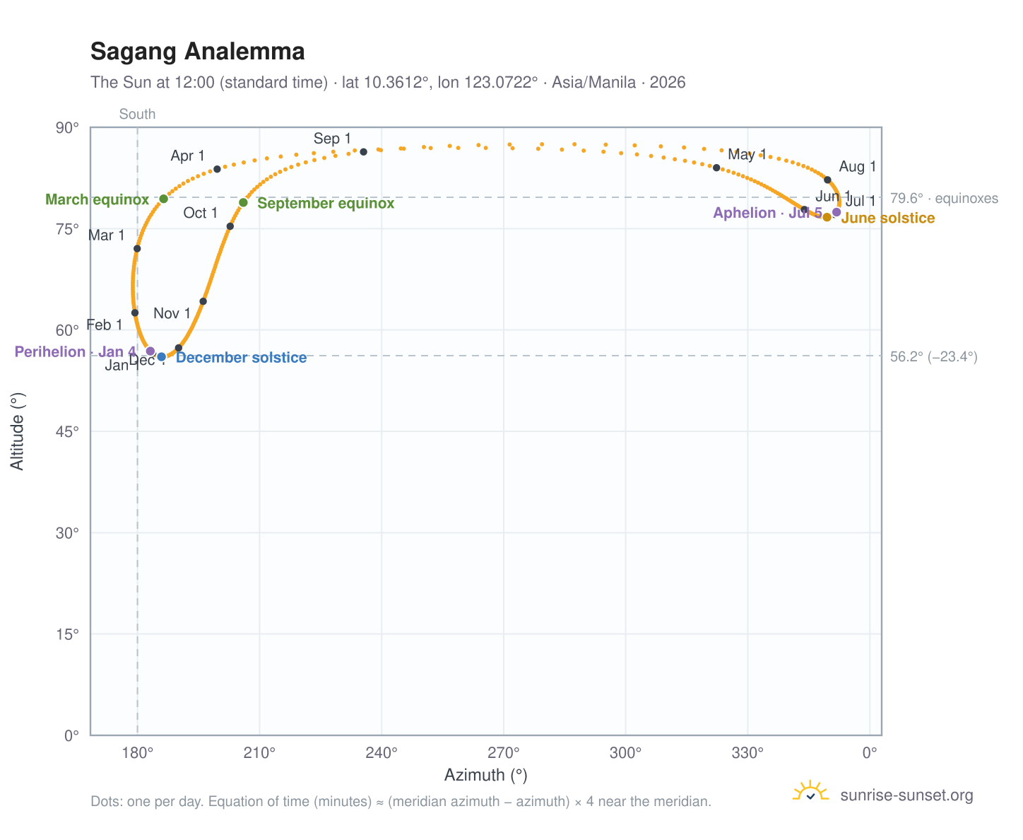 Sagang analemma chart: the Sun at 12:00 (standard time) through the year