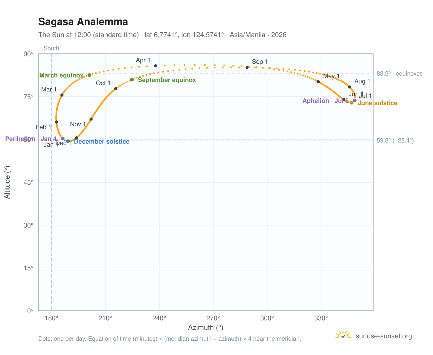 Sagasa analemma chart: the Sun at 12:00 (standard time) through the year