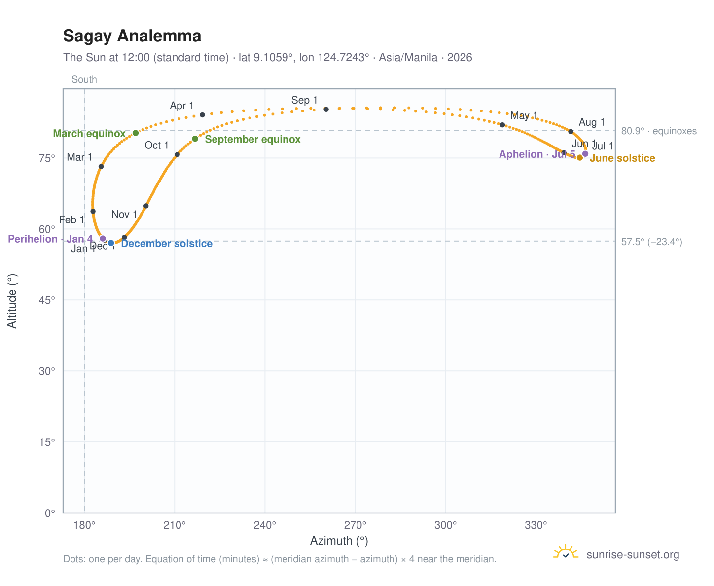 Sagay analemma chart: the Sun at 12:00 (standard time) through the year