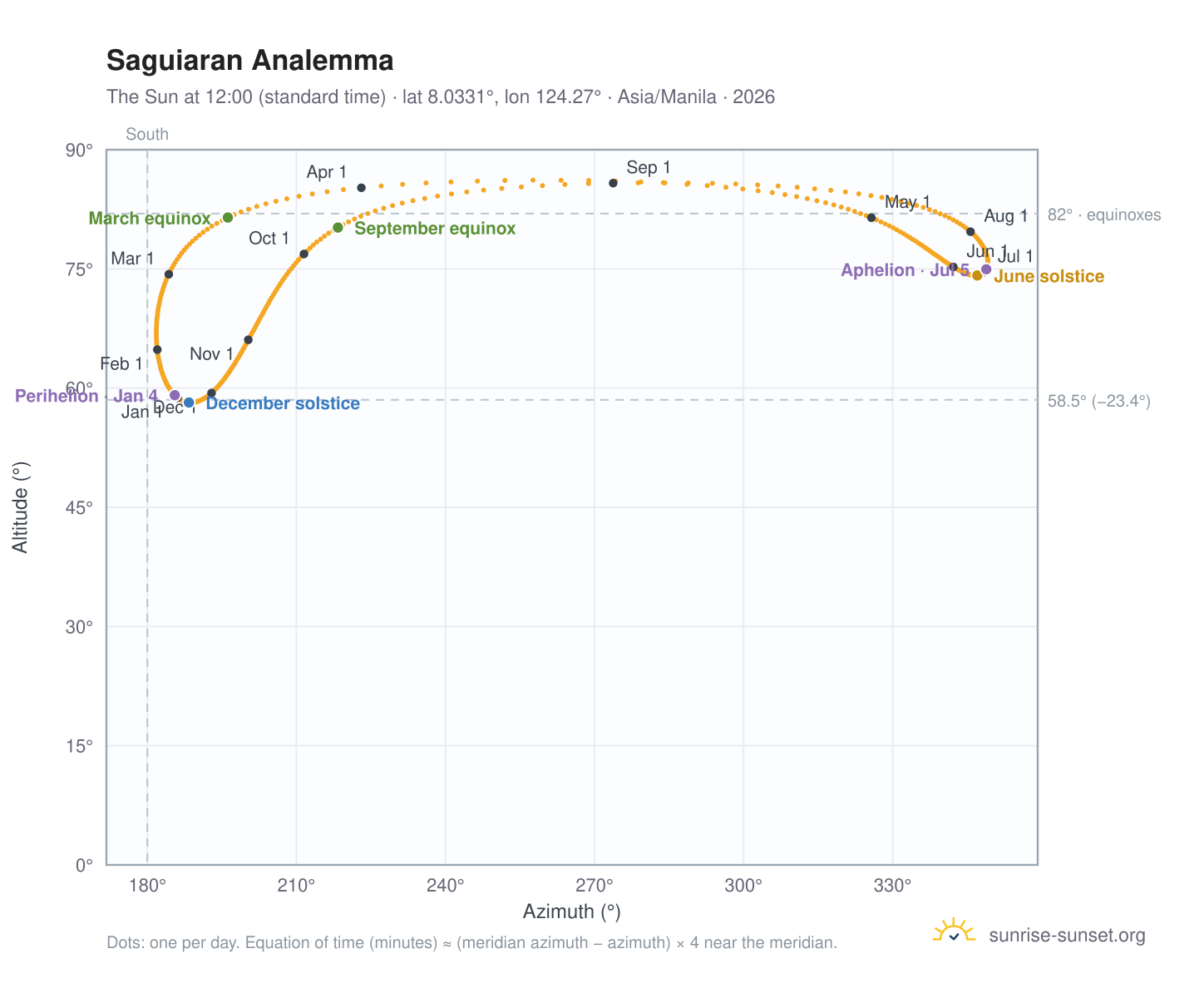 Saguiaran analemma chart: the Sun at 12:00 (standard time) through the year