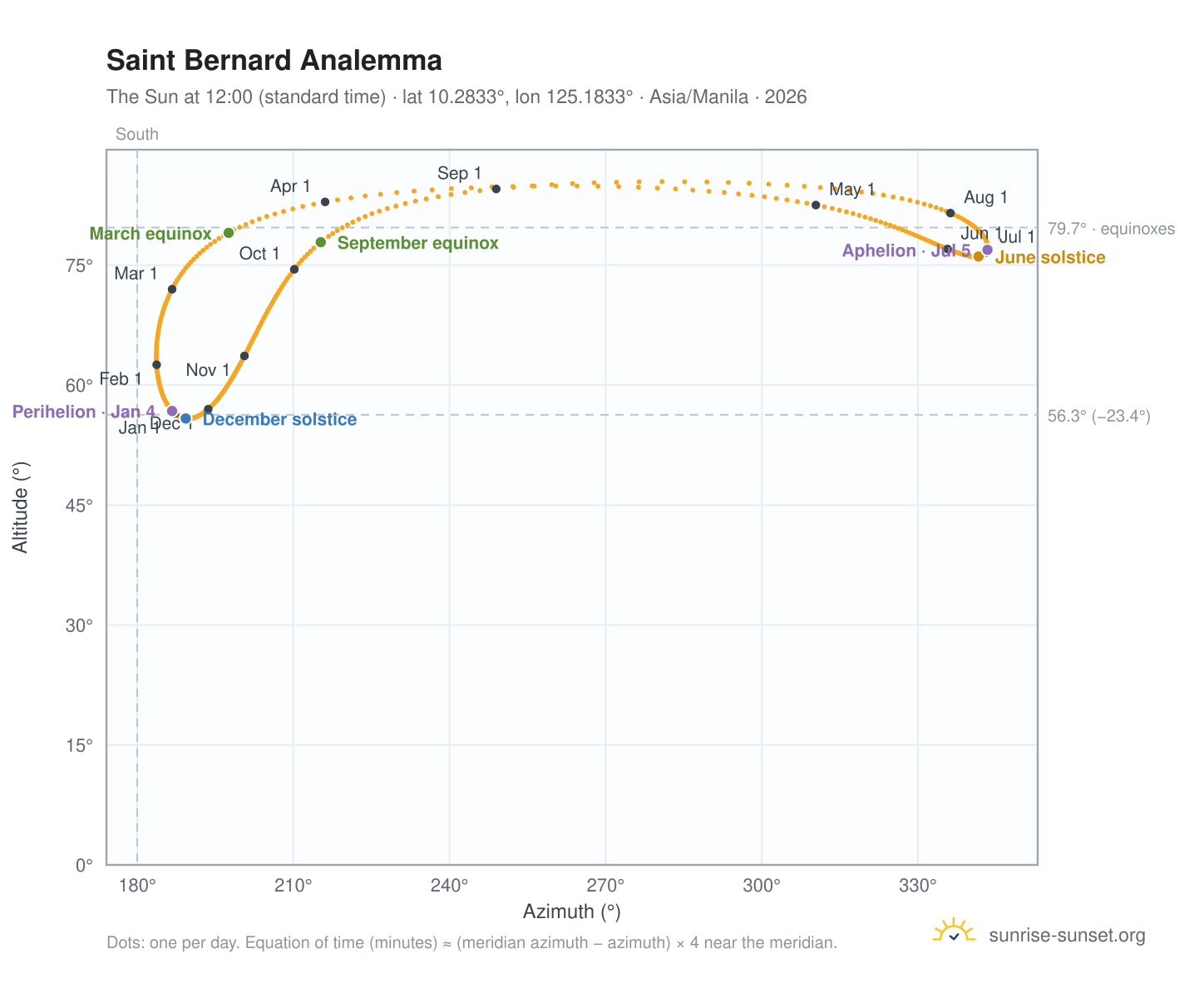 Saint Bernard analemma chart: the Sun at 12:00 (standard time) through the year