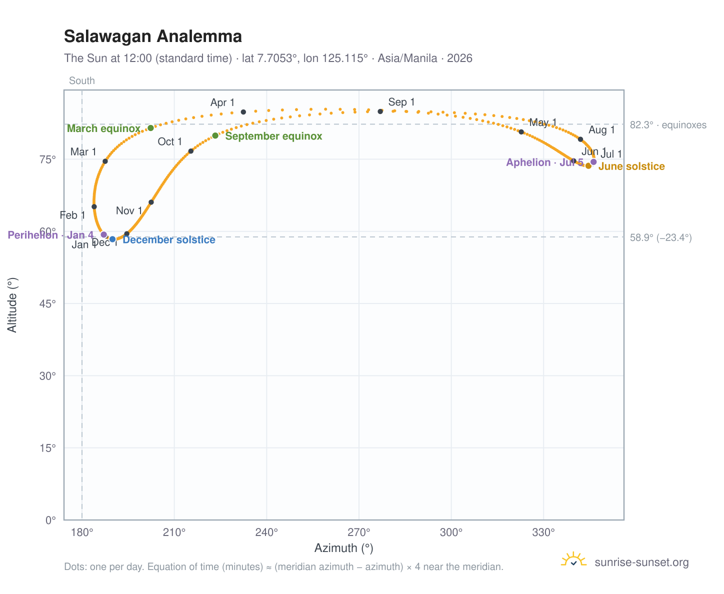 Salawagan analemma chart: the Sun at 12:00 (standard time) through the year