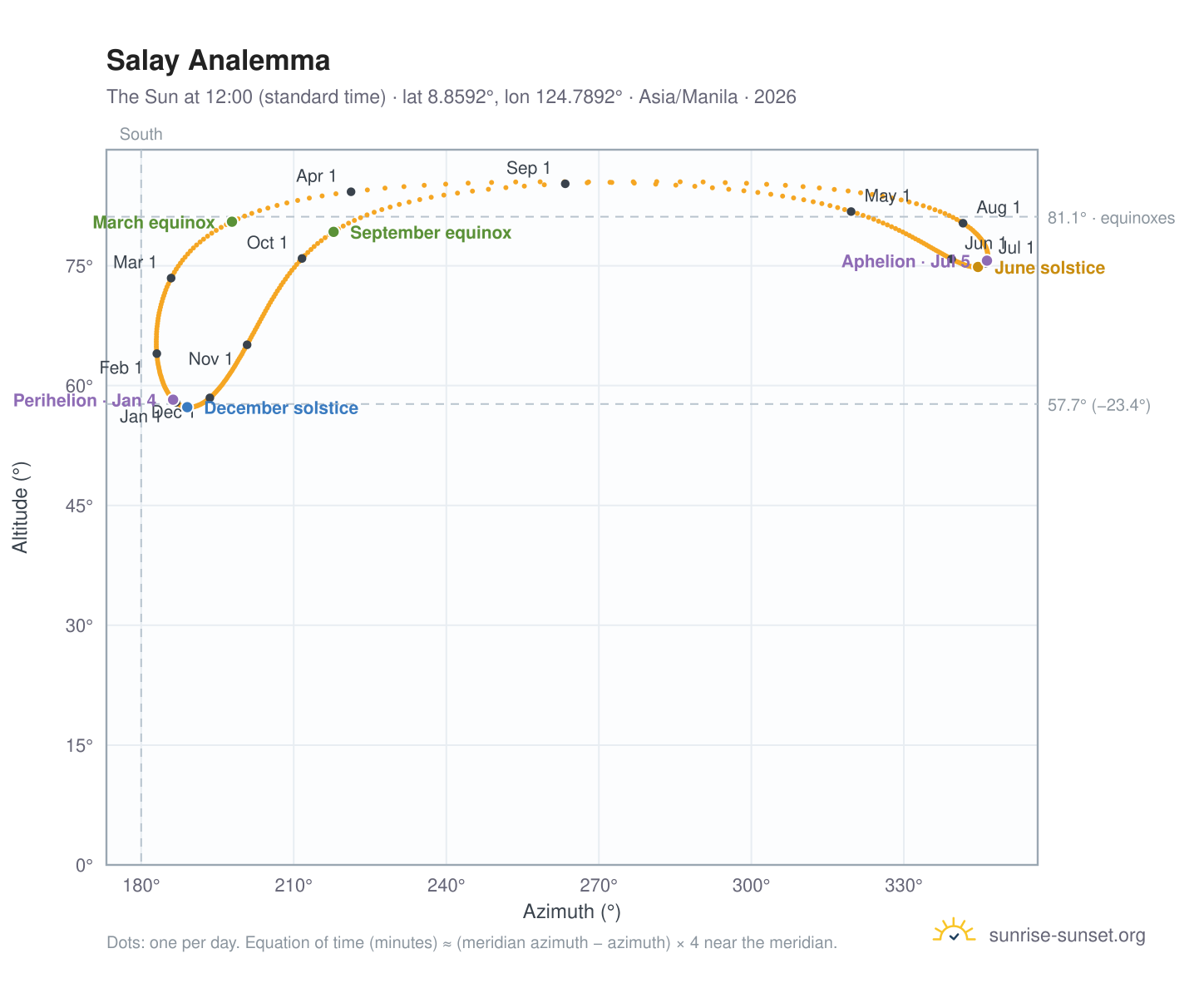 Salay analemma chart: the Sun at 12:00 (standard time) through the year
