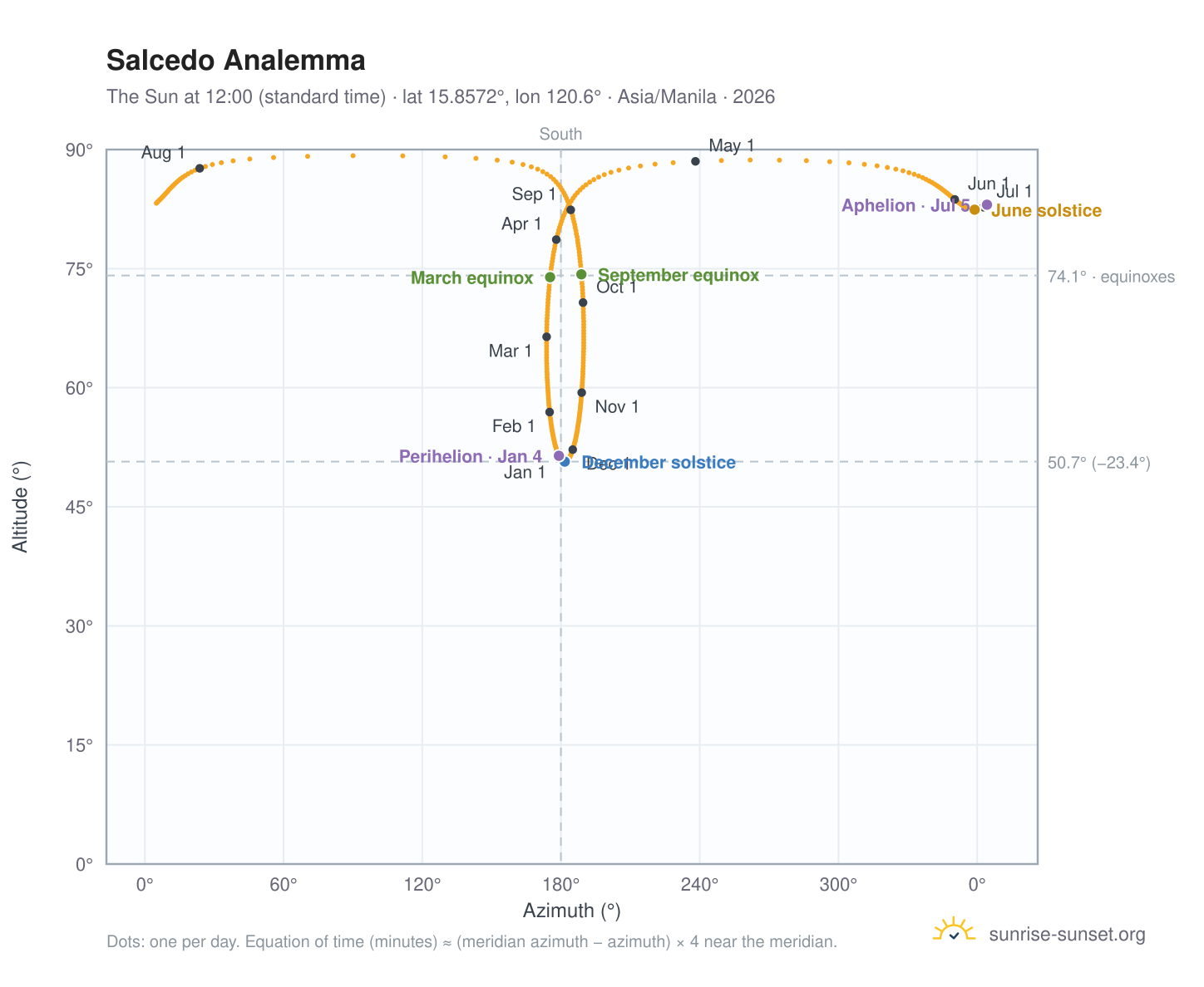 Salcedo analemma chart: the Sun at 12:00 (standard time) through the year