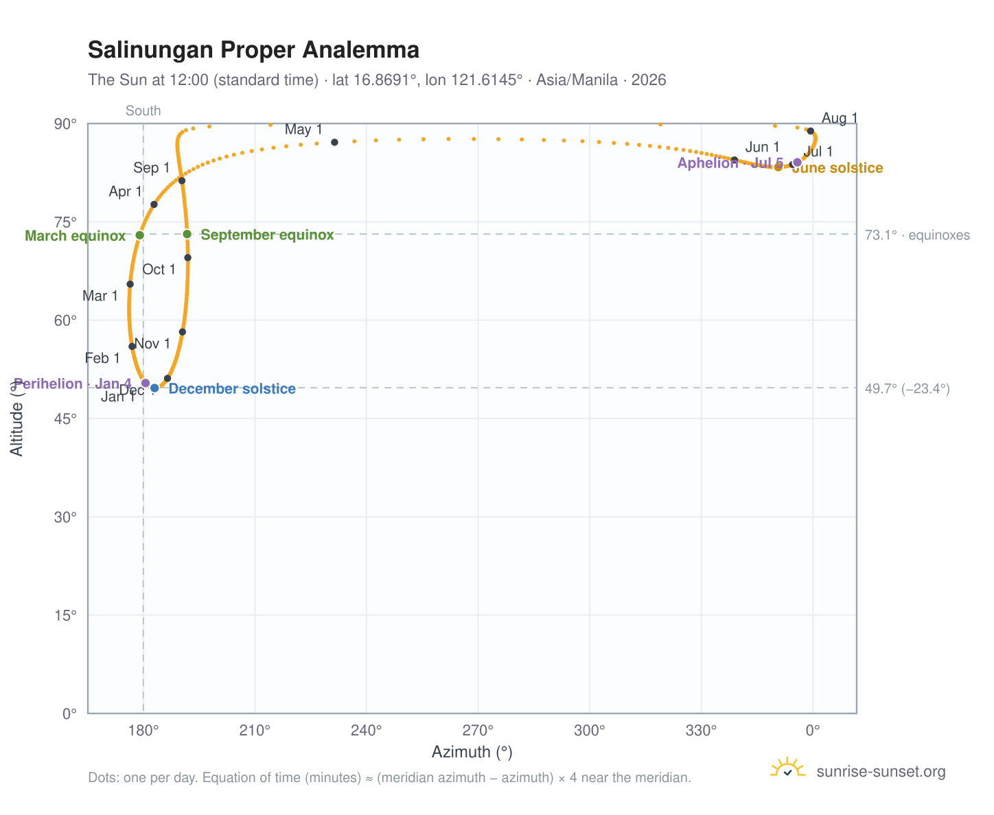 Salinungan Proper analemma chart: the Sun at 12:00 (standard time) through the year
