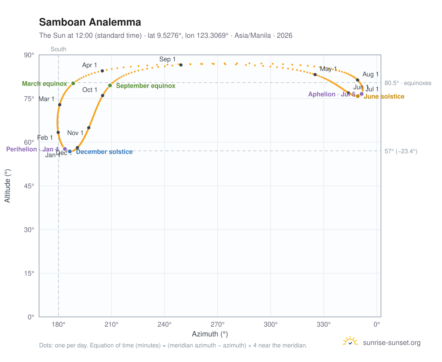 Samboan analemma chart: the Sun at 12:00 (standard time) through the year