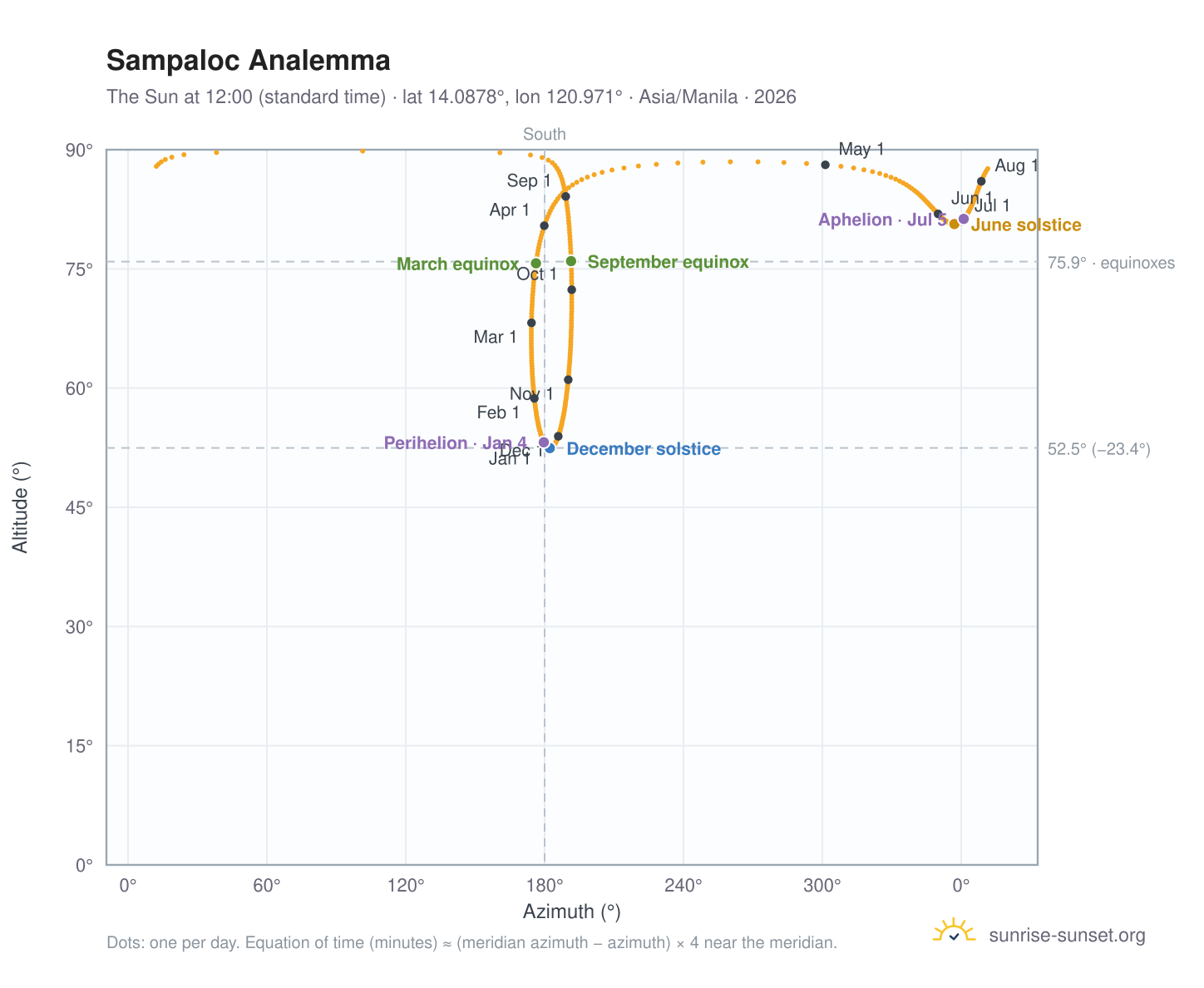 Sampaloc analemma chart: the Sun at 12:00 (standard time) through the year