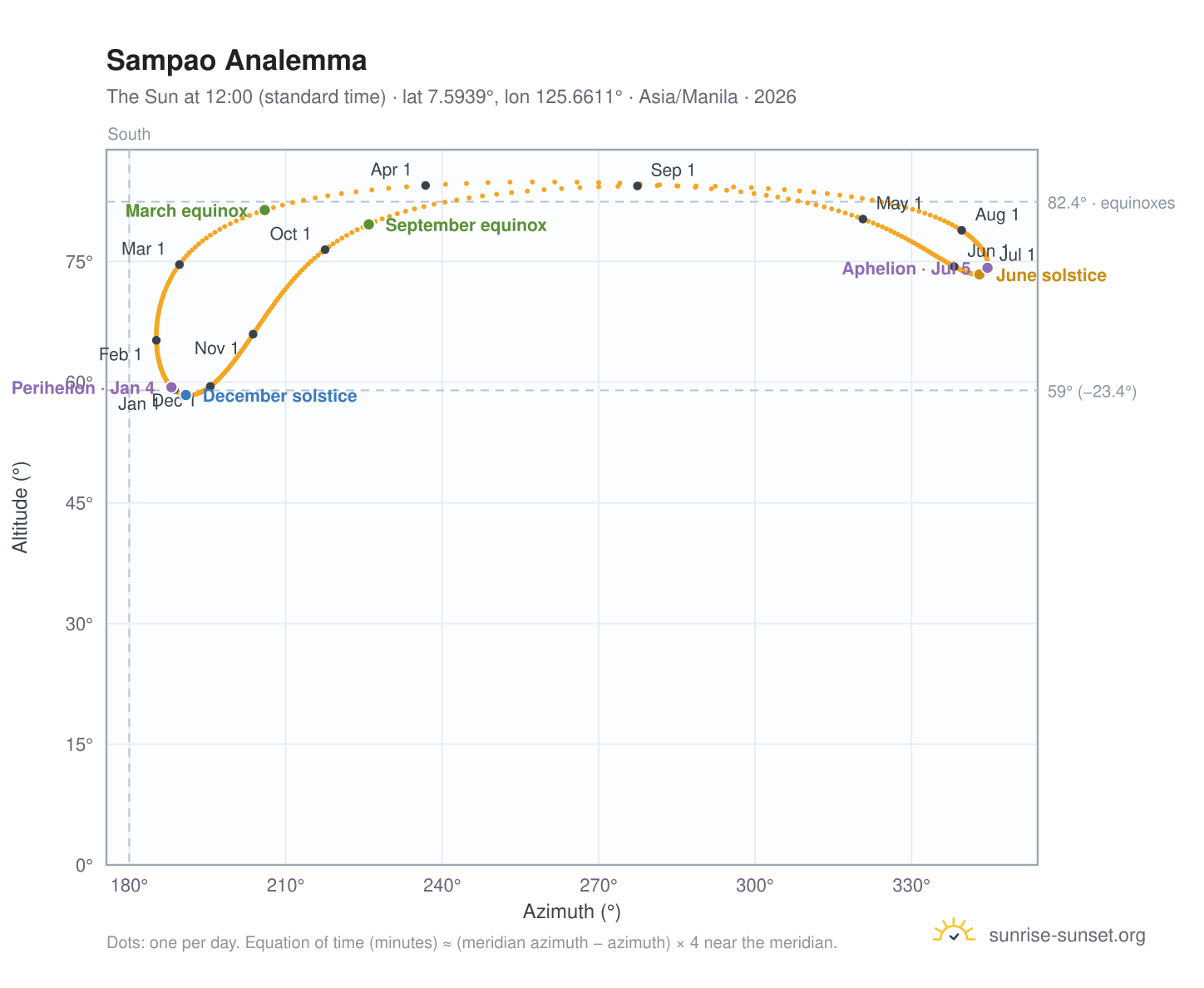 Sampao analemma chart: the Sun at 12:00 (standard time) through the year