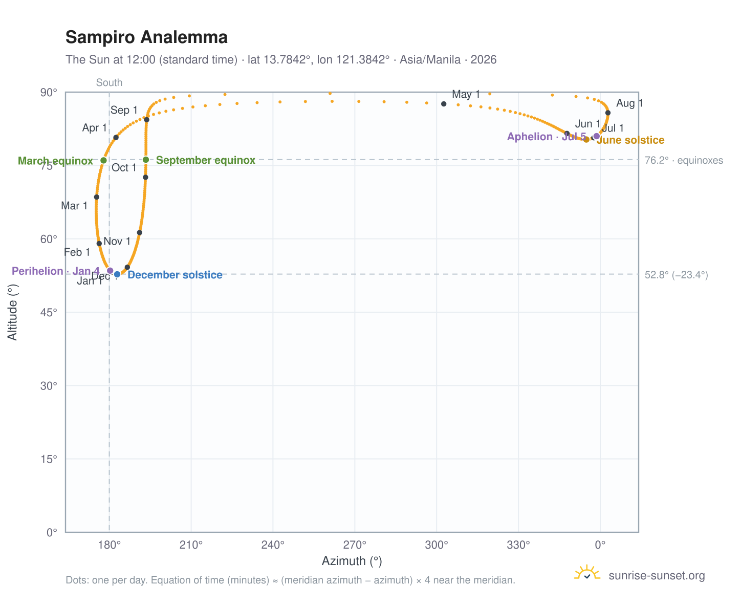 Sampiro analemma chart: the Sun at 12:00 (standard time) through the year