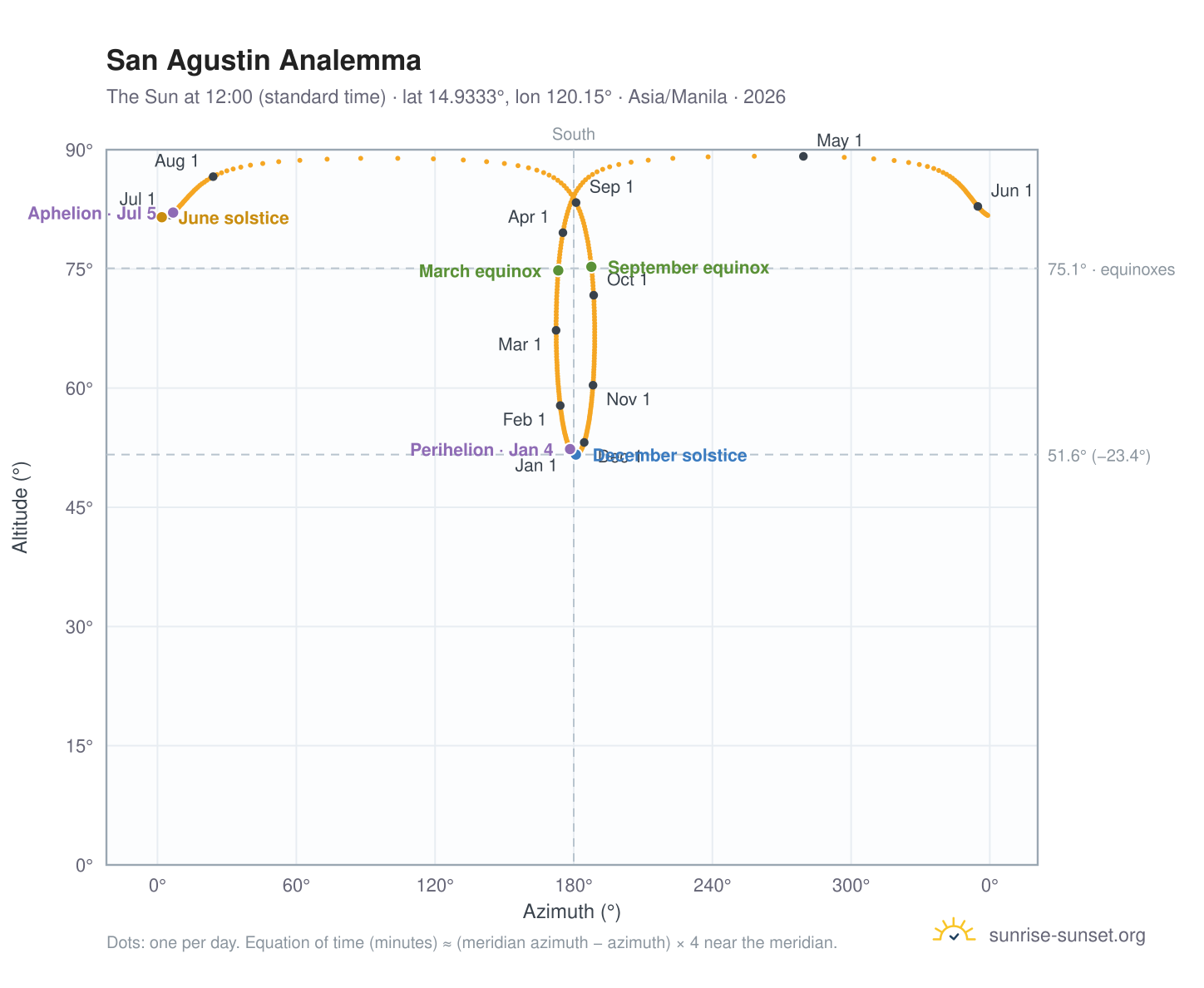 San Agustin analemma chart: the Sun at 12:00 (standard time) through the year