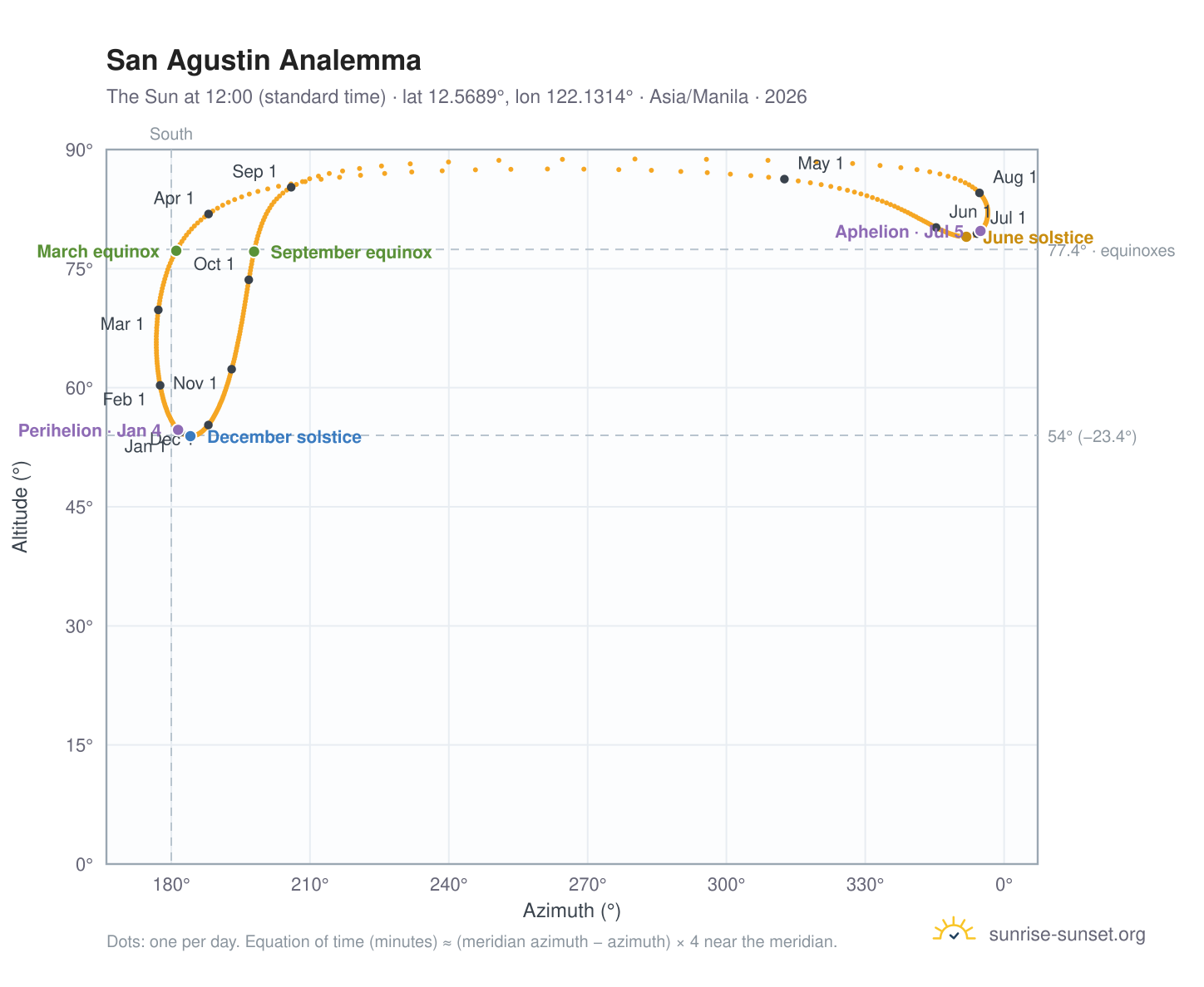 San Agustin analemma chart: the Sun at 12:00 (standard time) through the year