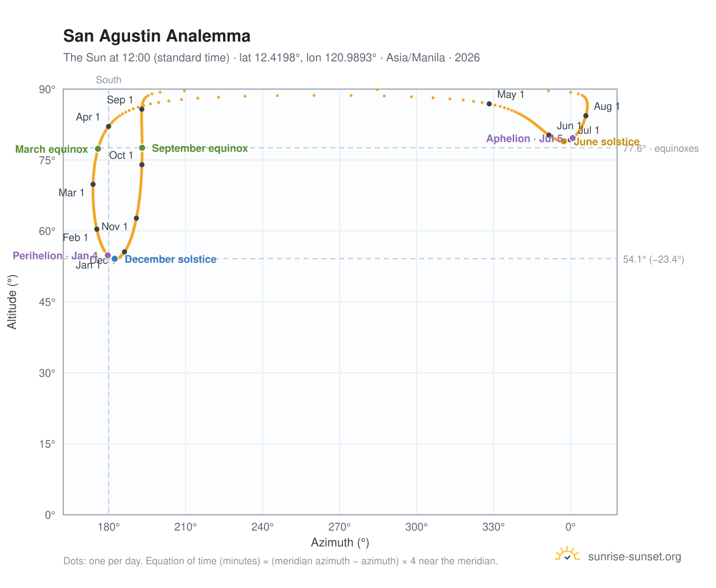 San Agustin analemma chart: the Sun at 12:00 (standard time) through the year