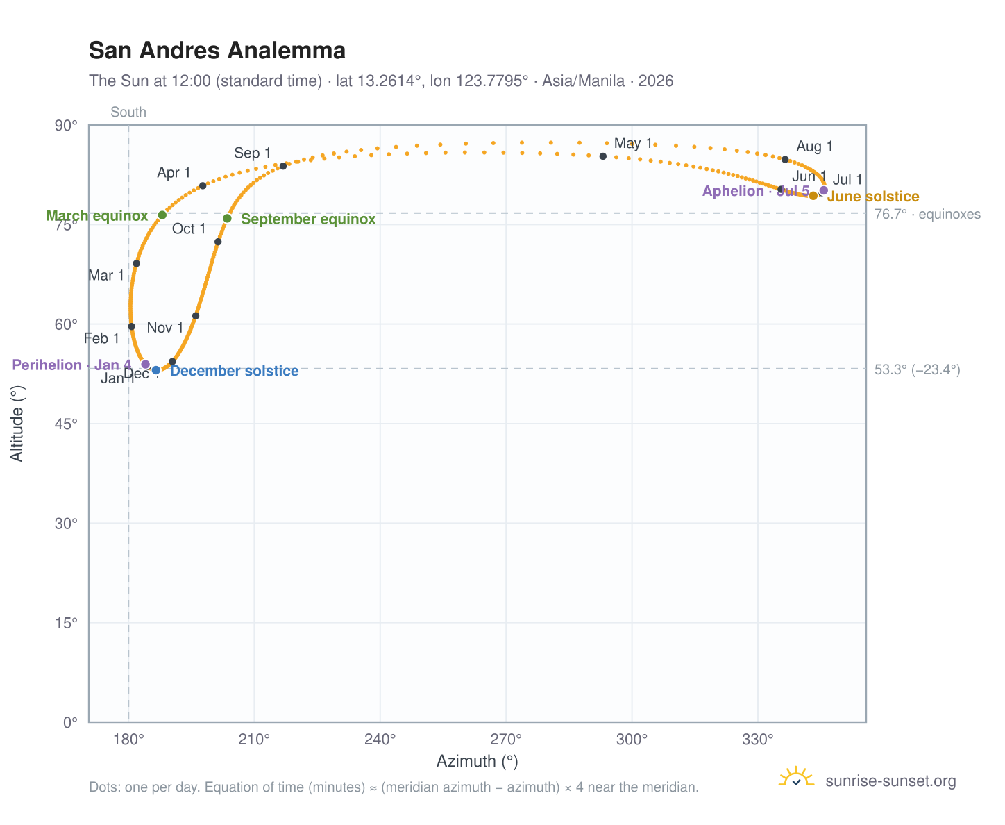 San Andres analemma chart: the Sun at 12:00 (standard time) through the year