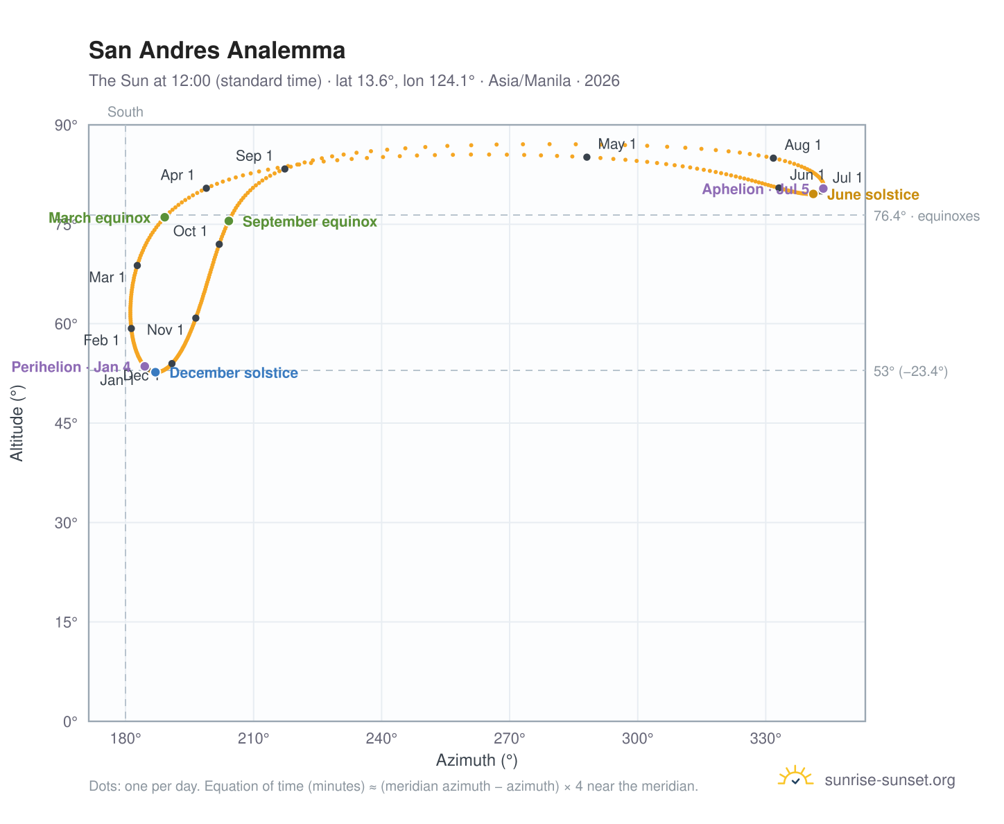 San Andres analemma chart: the Sun at 12:00 (standard time) through the year