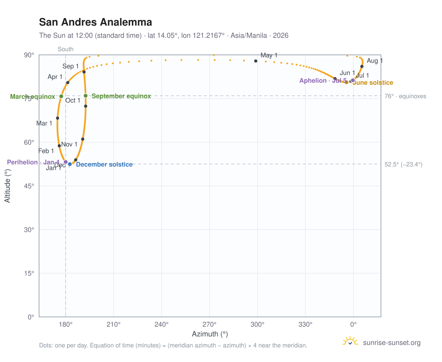 San Andres analemma chart: the Sun at 12:00 (standard time) through the year