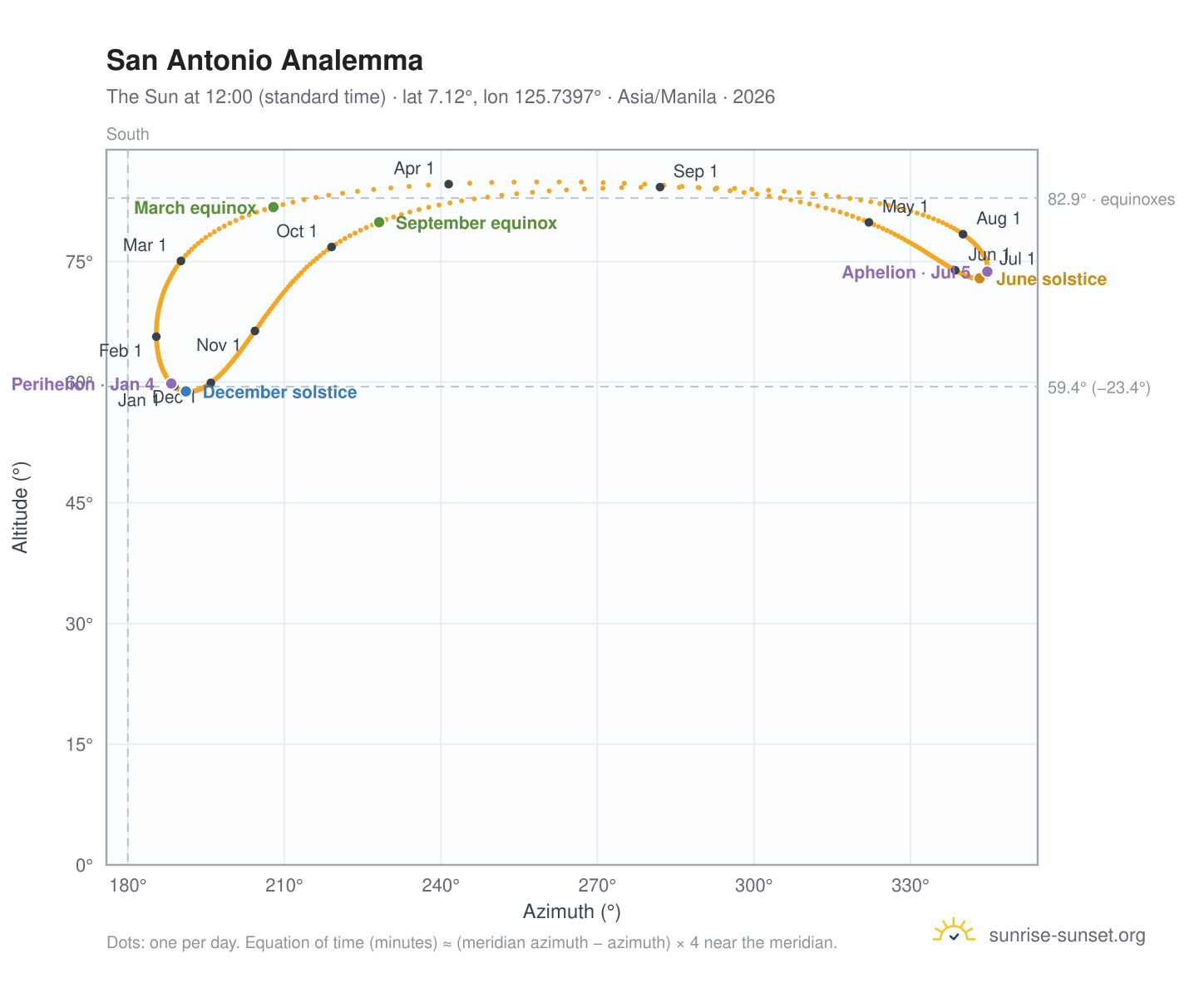 San Antonio analemma chart: the Sun at 12:00 (standard time) through the year