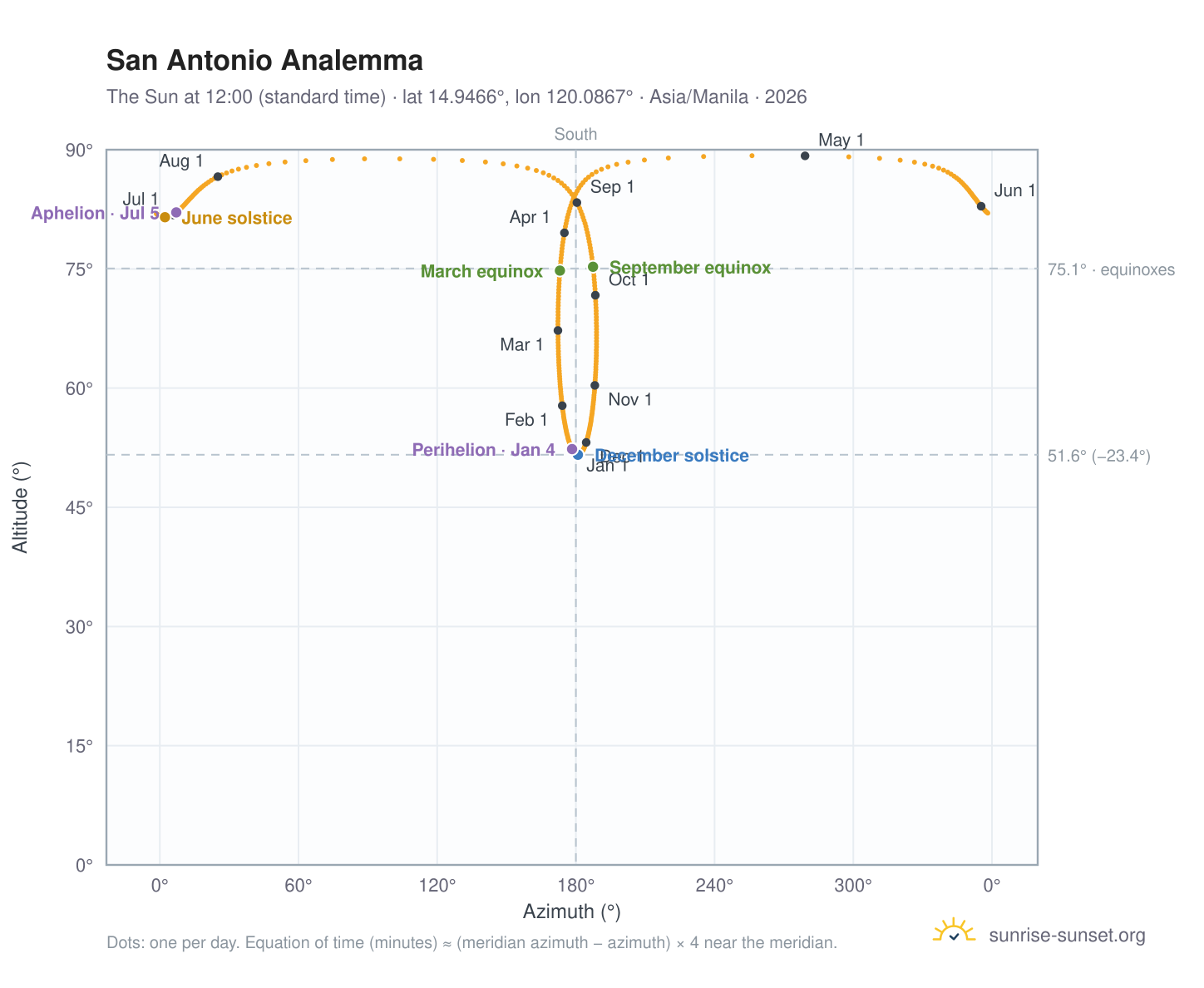 San Antonio analemma chart: the Sun at 12:00 (standard time) through the year