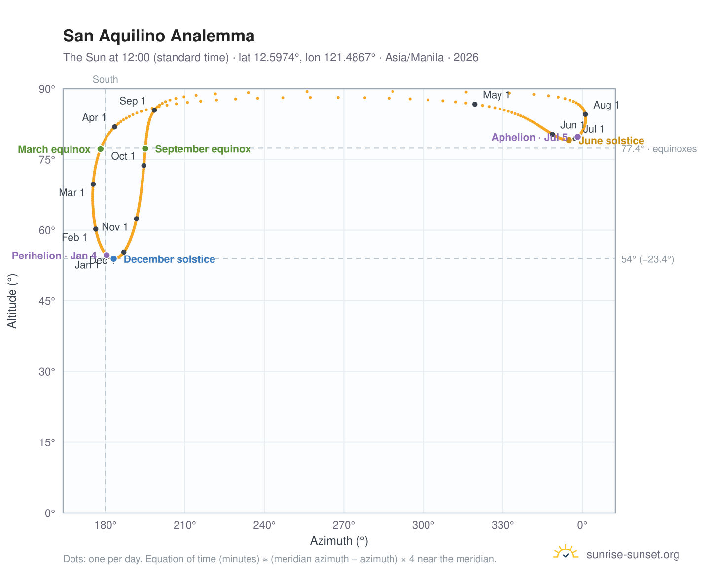 San Aquilino analemma chart: the Sun at 12:00 (standard time) through the year