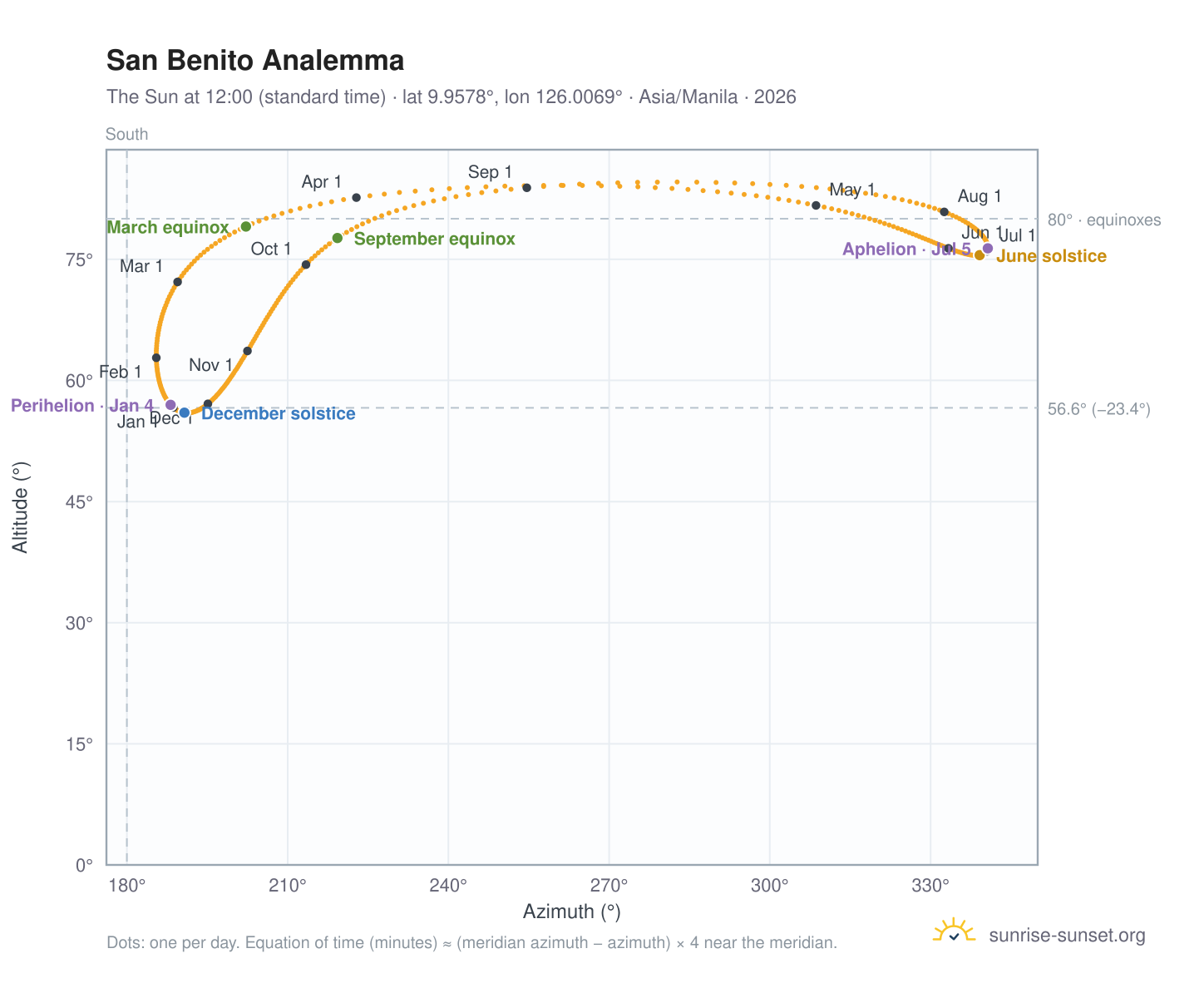 San Benito analemma chart: the Sun at 12:00 (standard time) through the year