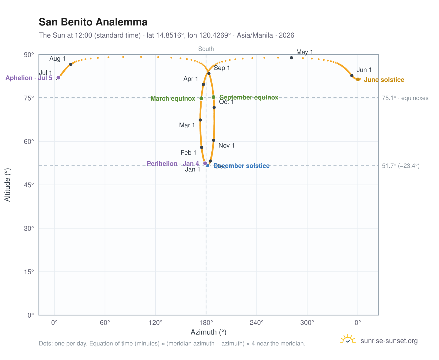 San Benito analemma chart: the Sun at 12:00 (standard time) through the year
