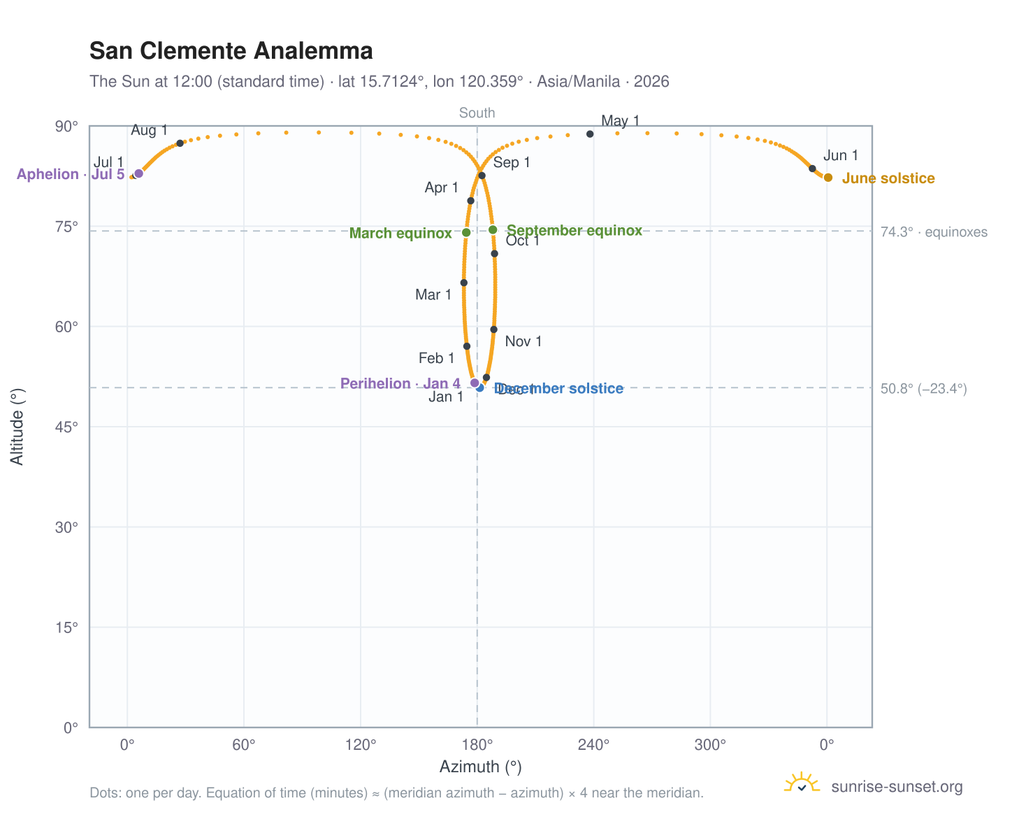 San Clemente analemma chart: the Sun at 12:00 (standard time) through the year